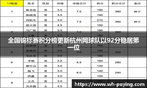 全国锦标赛积分榜更新杭州网球队以92分稳居第一位