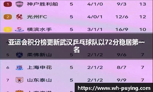 亚运会积分榜更新武汉乒乓球队以72分稳居第一名